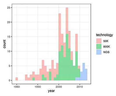 Gene Banks as Reservoirs to Detect Recent Selection: The Example of the Asturiana de los Valles Bovine Breed